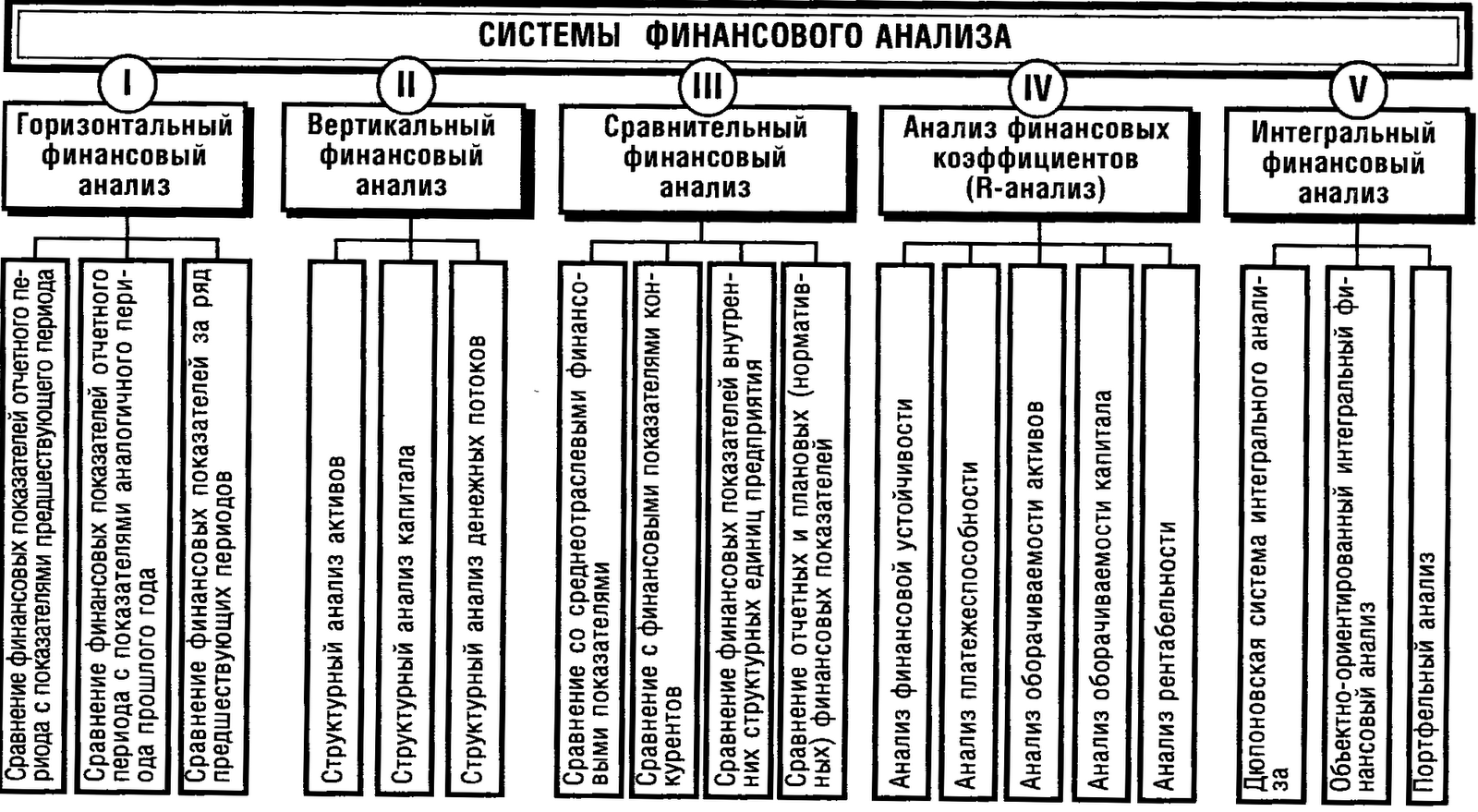 Метод финансовых коэффициентов